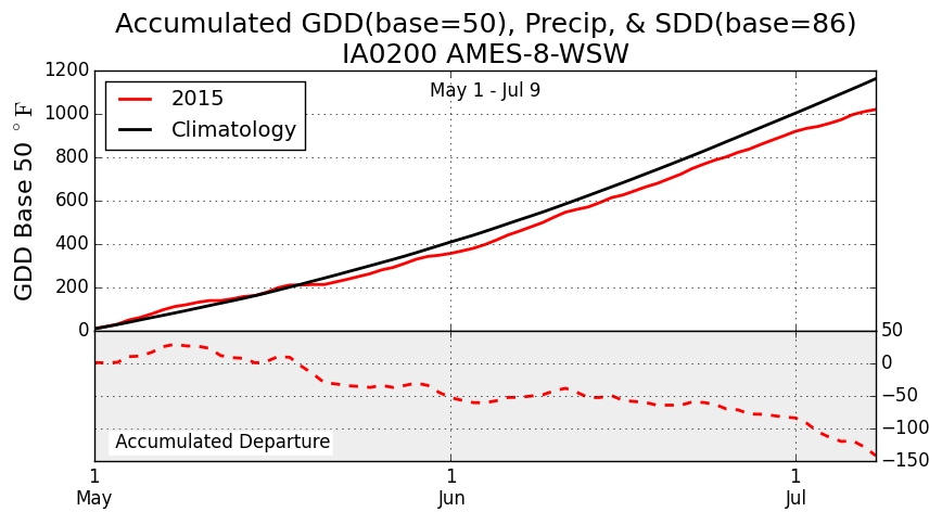 Loosing GDD Ground