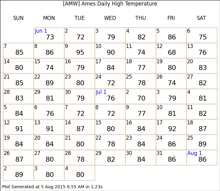 Highs since 1 June
