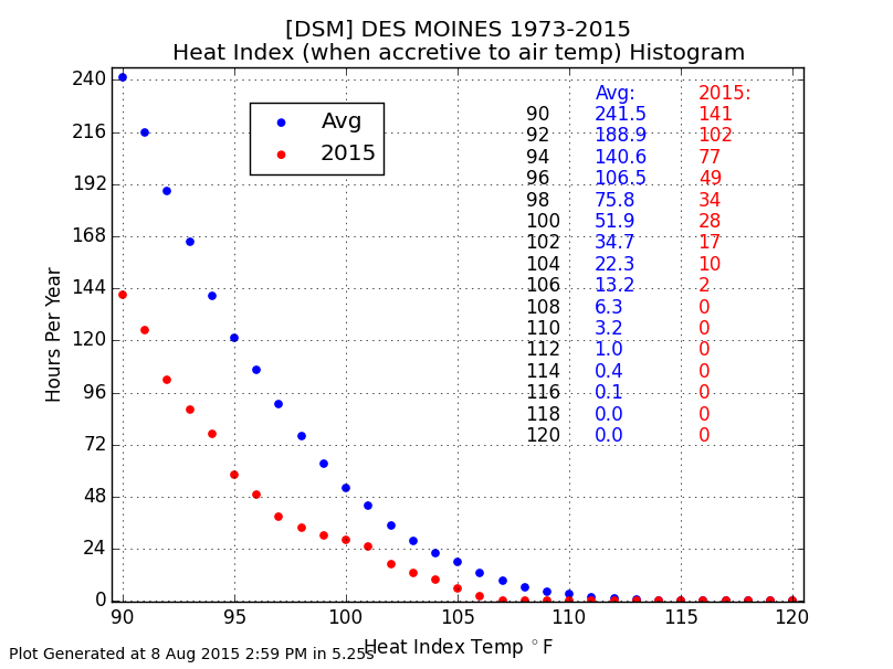 Heat Index Hours