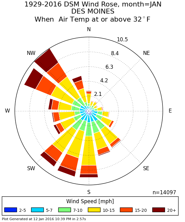 Above Freezing in January