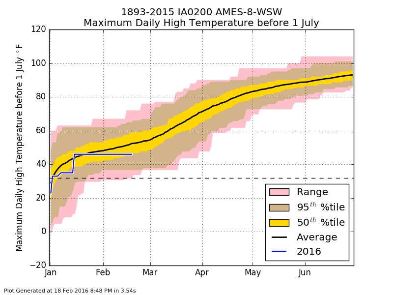 To date maximums