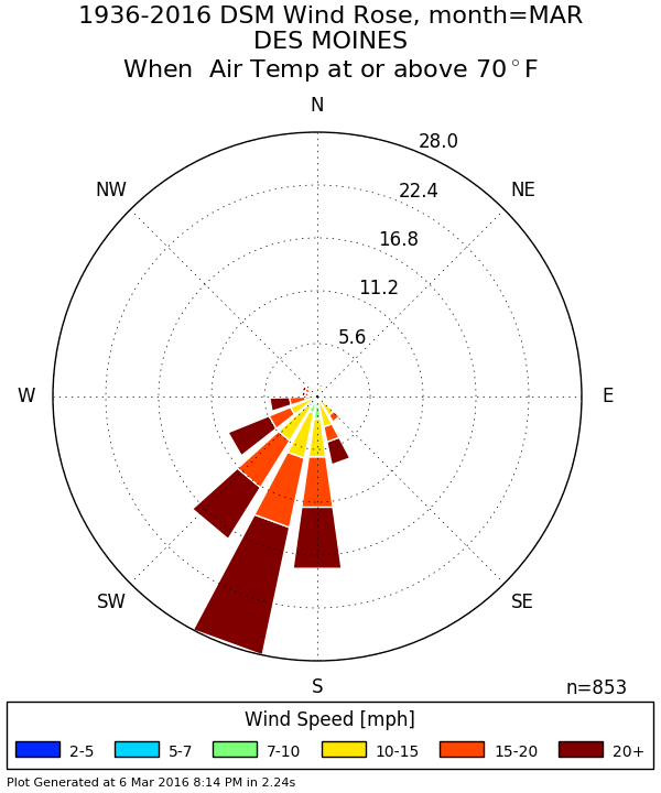 March 70s + Winds