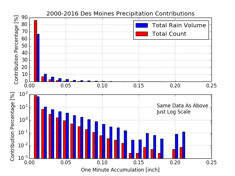 Precipitation Contributions