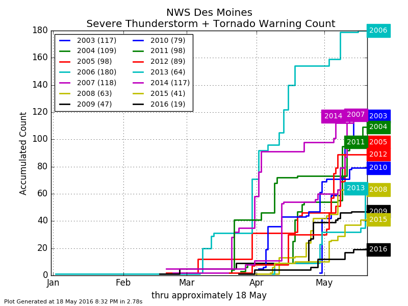 Fewest Warning Count