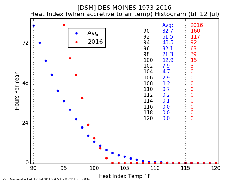 Above and Below Heat Hours