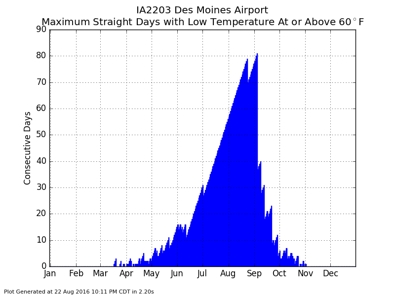Days above 60