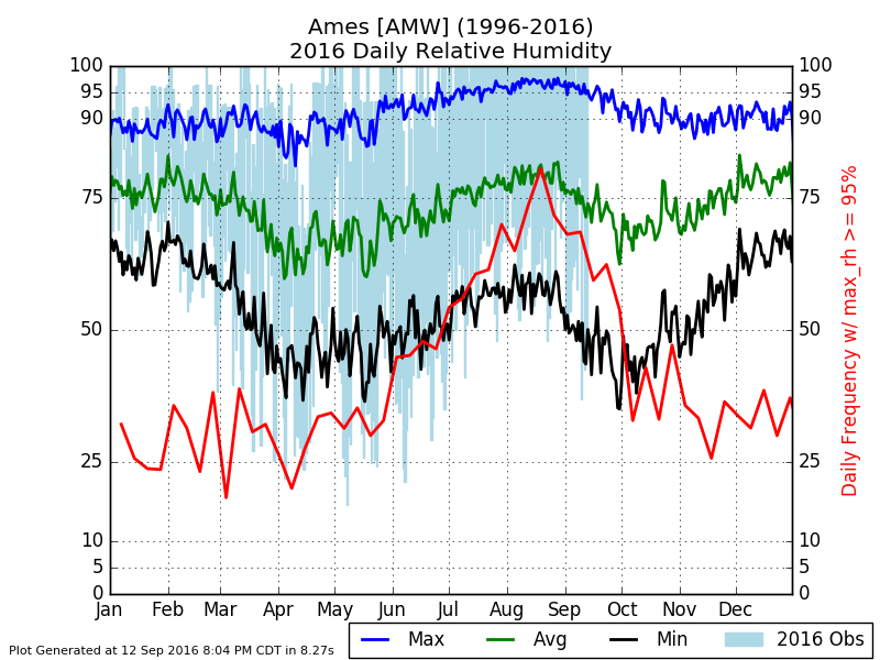 Daily Relative Humidity