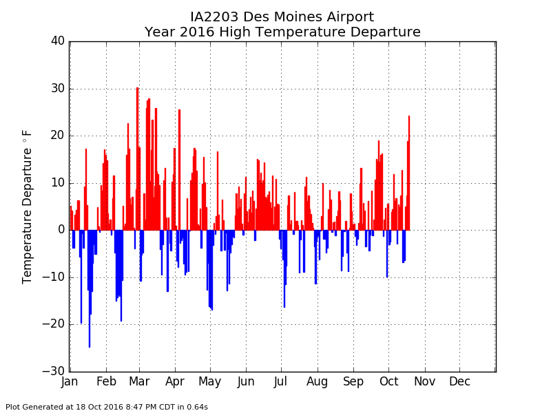 Largest Departure Since Spring
