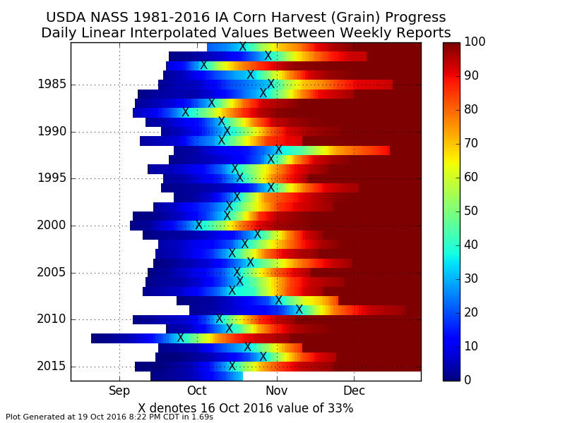 Soybean Harvest Progress