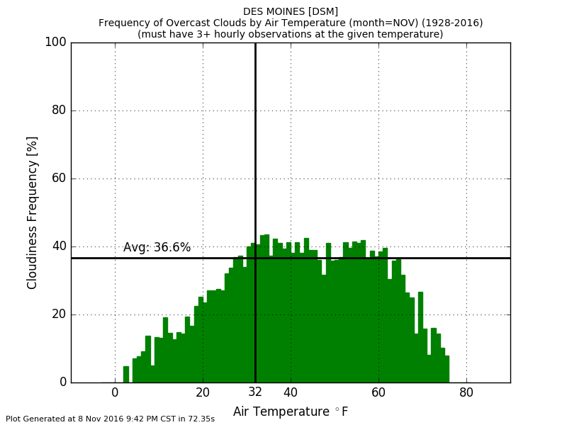 November Clouds at Temp