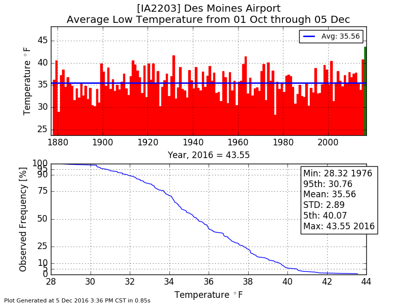 Warm Lows