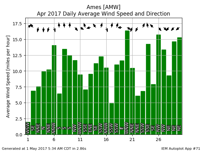 April Daily Winds