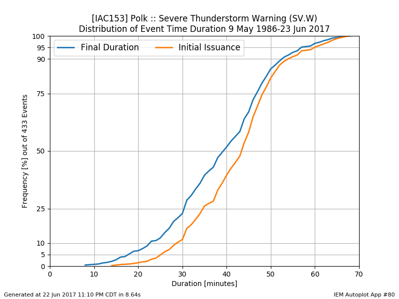 Severe Warning Duration