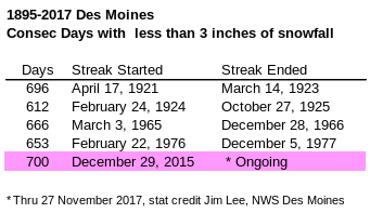 3 inch Daily Snowfall Drought