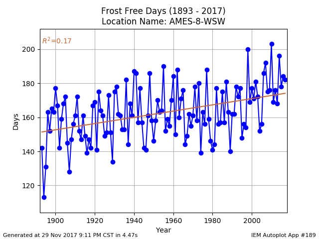 Frost Free Days