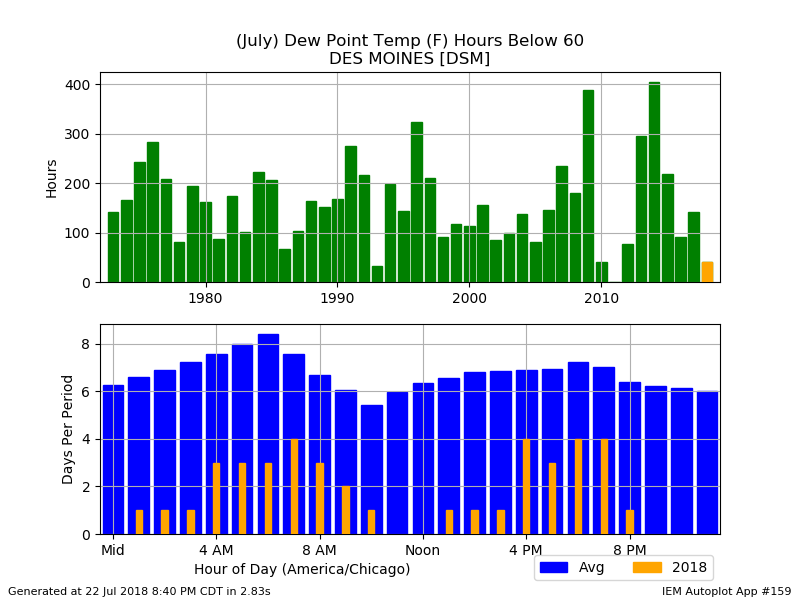 July Sub 60 Dew Points