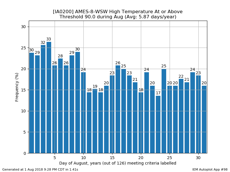 Highs of 90+ in August