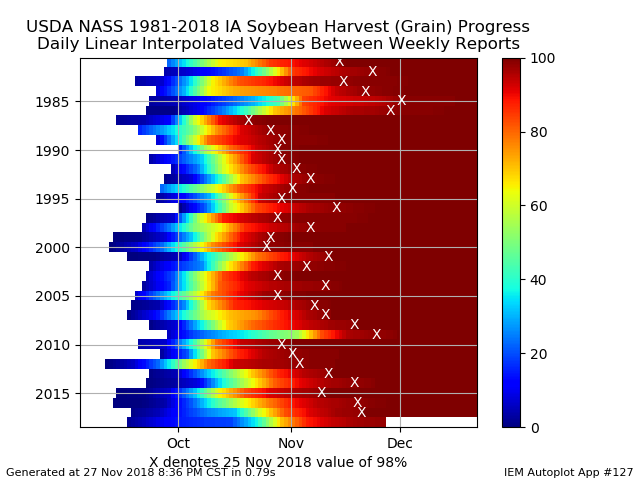 Tough Soybean Harvest