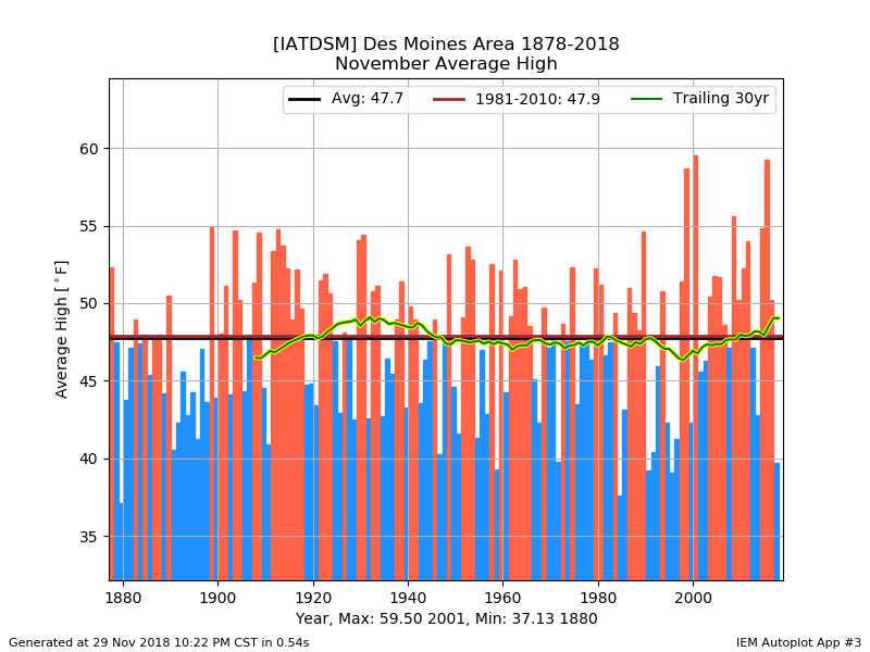 Cold November Highs