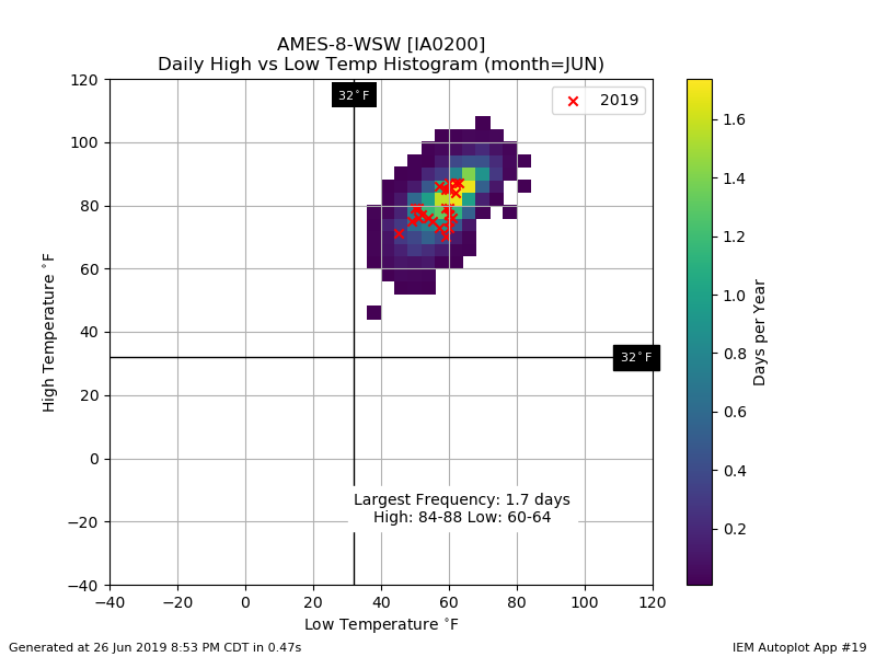 June Highs and Lows