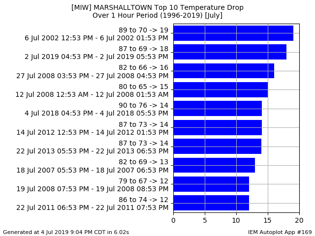 July Temperature Drops