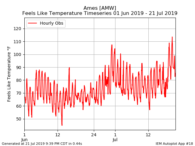 June and July Heat Indices