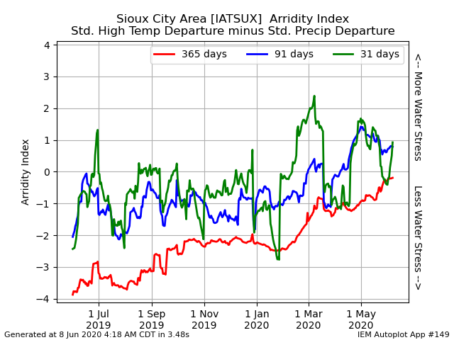 Arridity Concerns