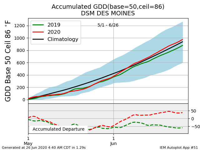 Made up the GDD deficit