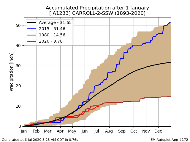 Carroll Precipitation