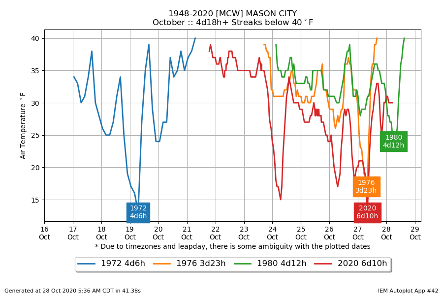 Mason City below 40