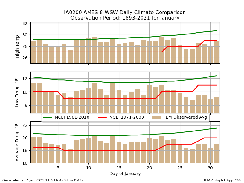 Climate Periods