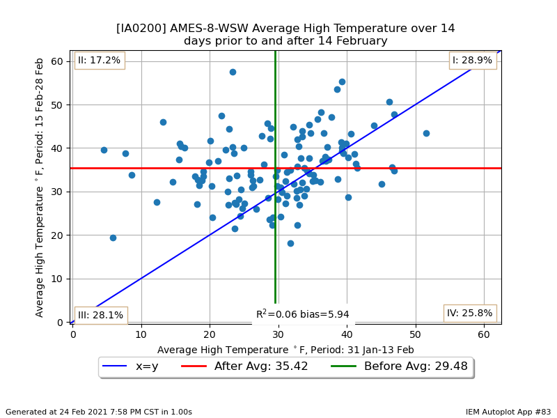 Comparing February Halves