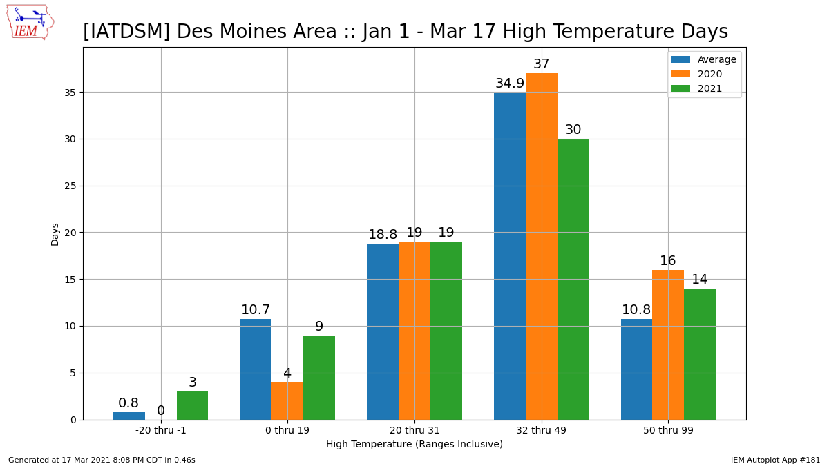 High Temp Ranges