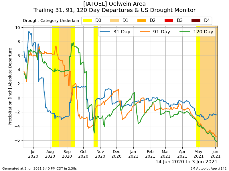 Increasing Departures