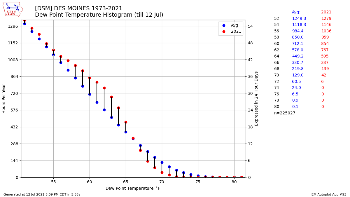 Limited Extreme Dew Points