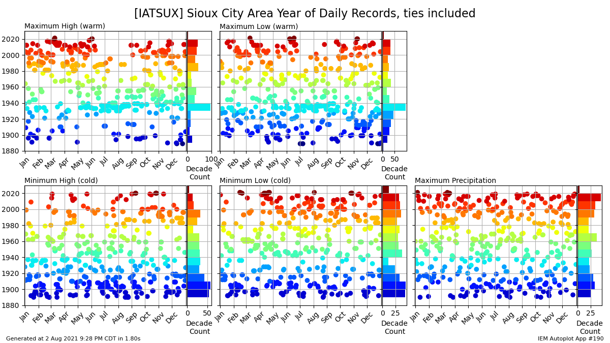 Sioux City Daily Records