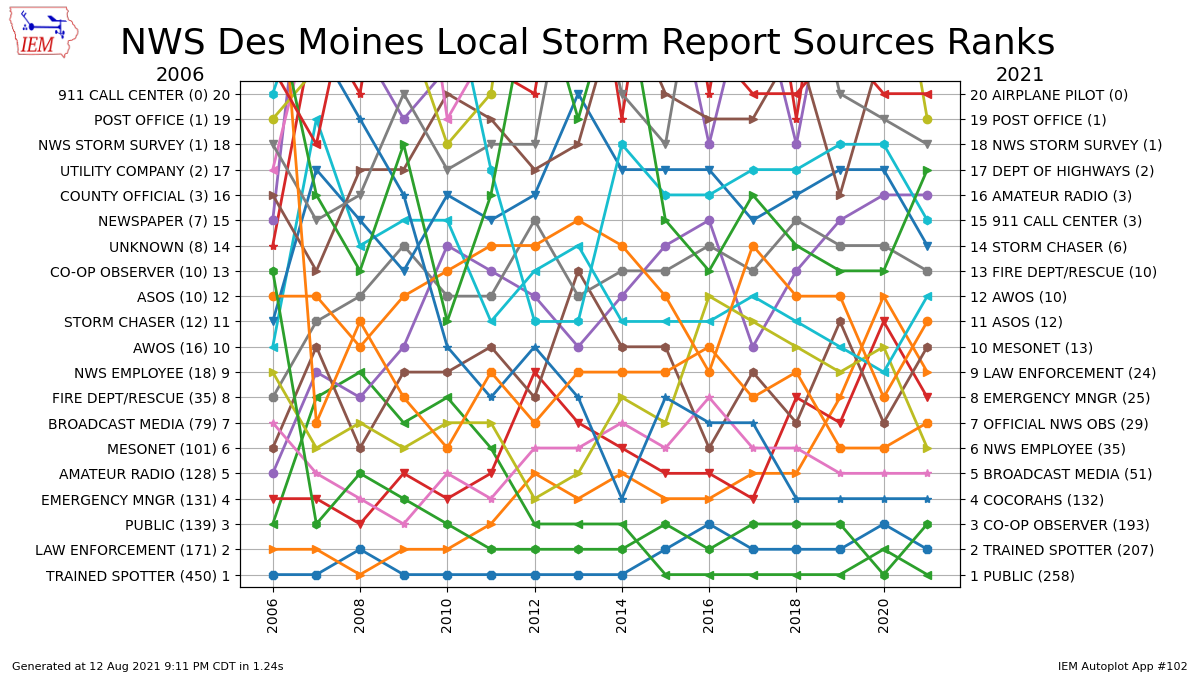 Storm Report Sources