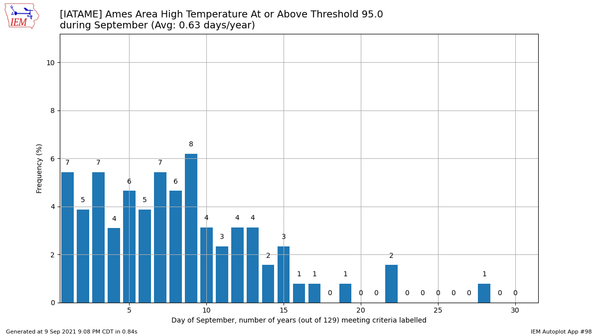 95+ During September