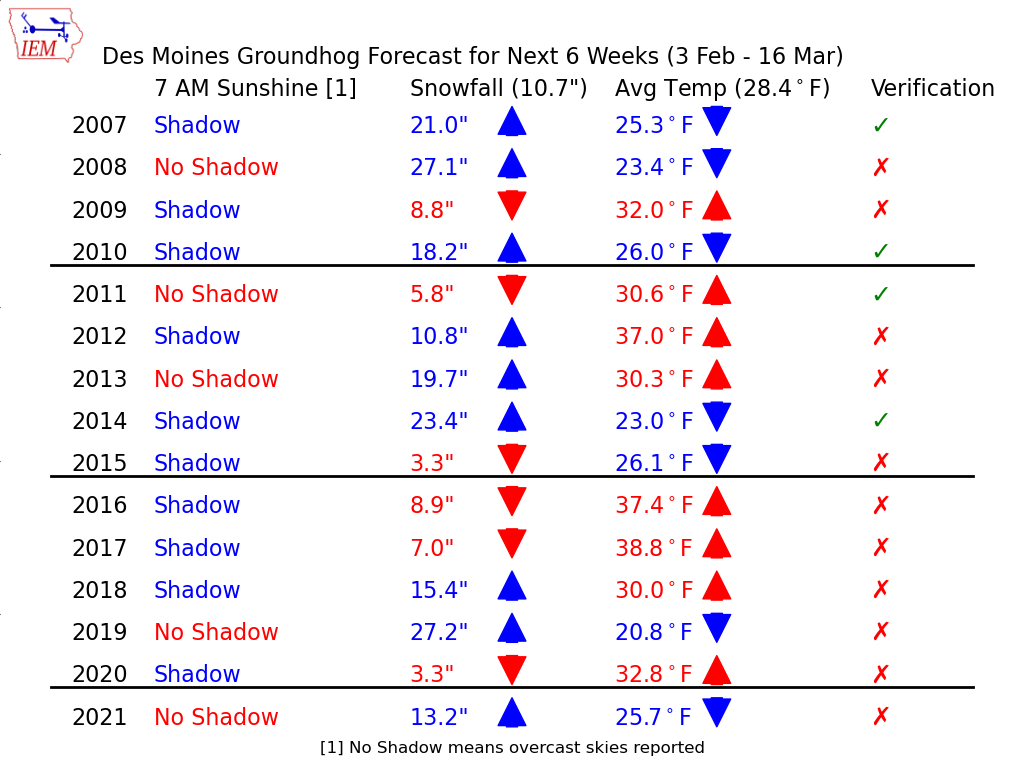 Groundhog Day Forecast