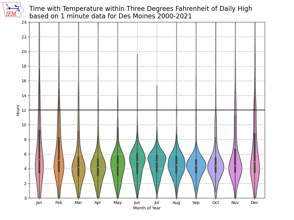 Time near High