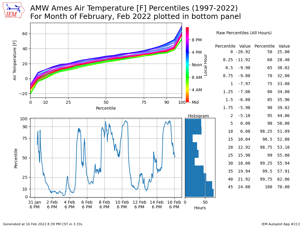 February Percentiles