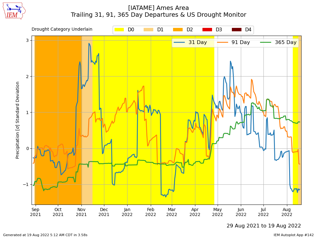 Ames D1 Drought