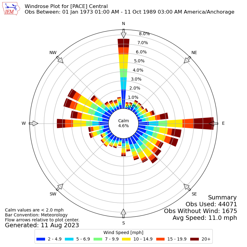 Yearly wind rose for PACE