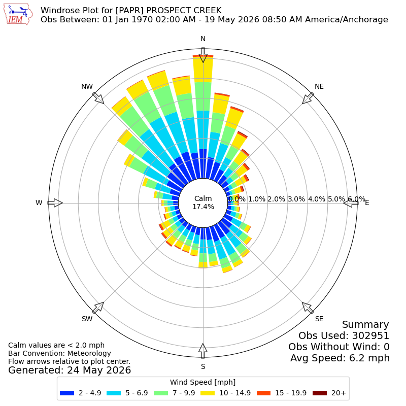Yearly wind rose for PAPR