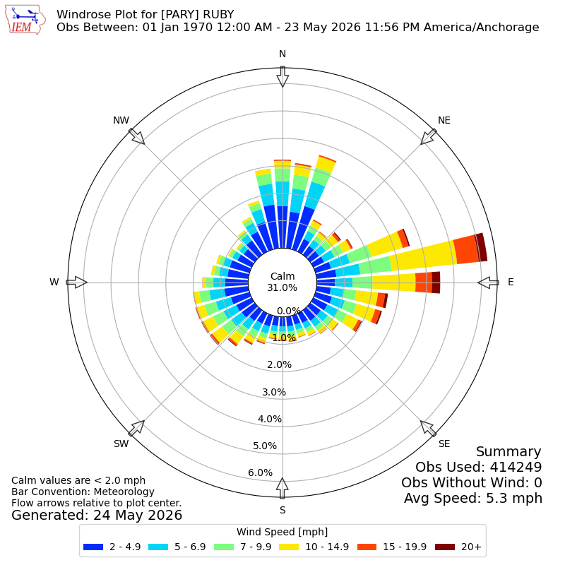Yearly wind rose for PARY