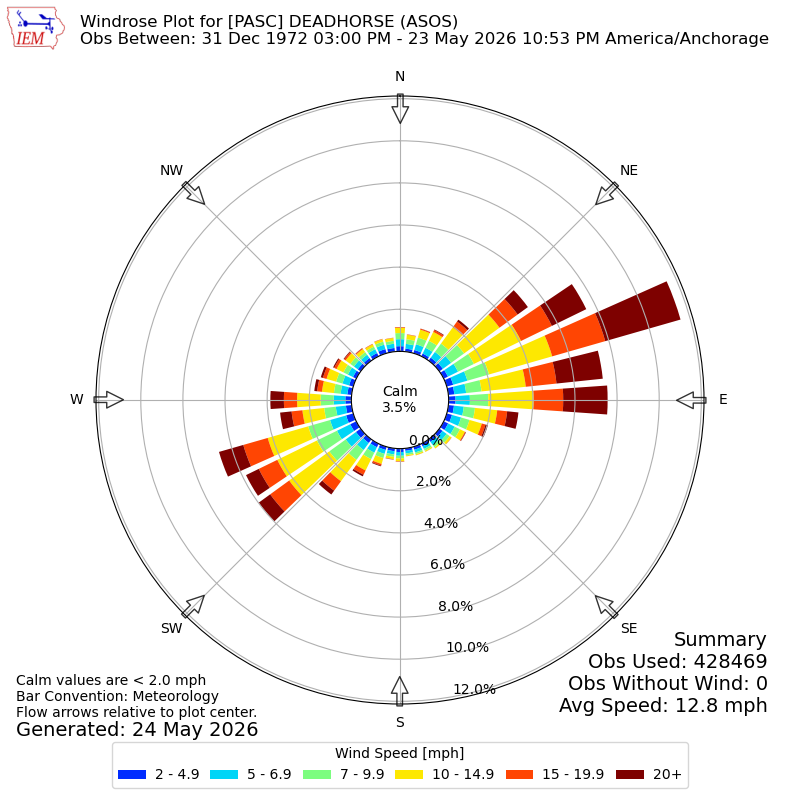 Yearly wind rose for PASC