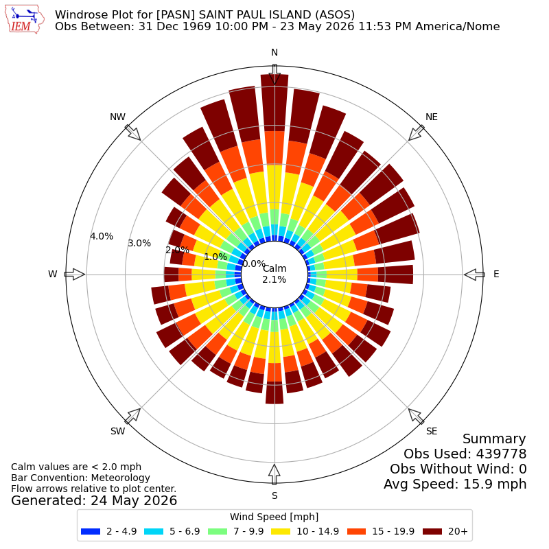 Yearly wind rose for PASN