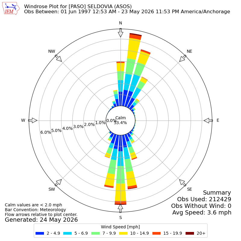 Yearly wind rose for PASO