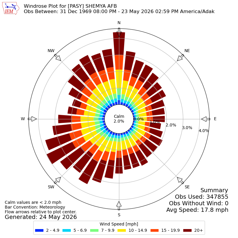 Yearly wind rose for PASY
