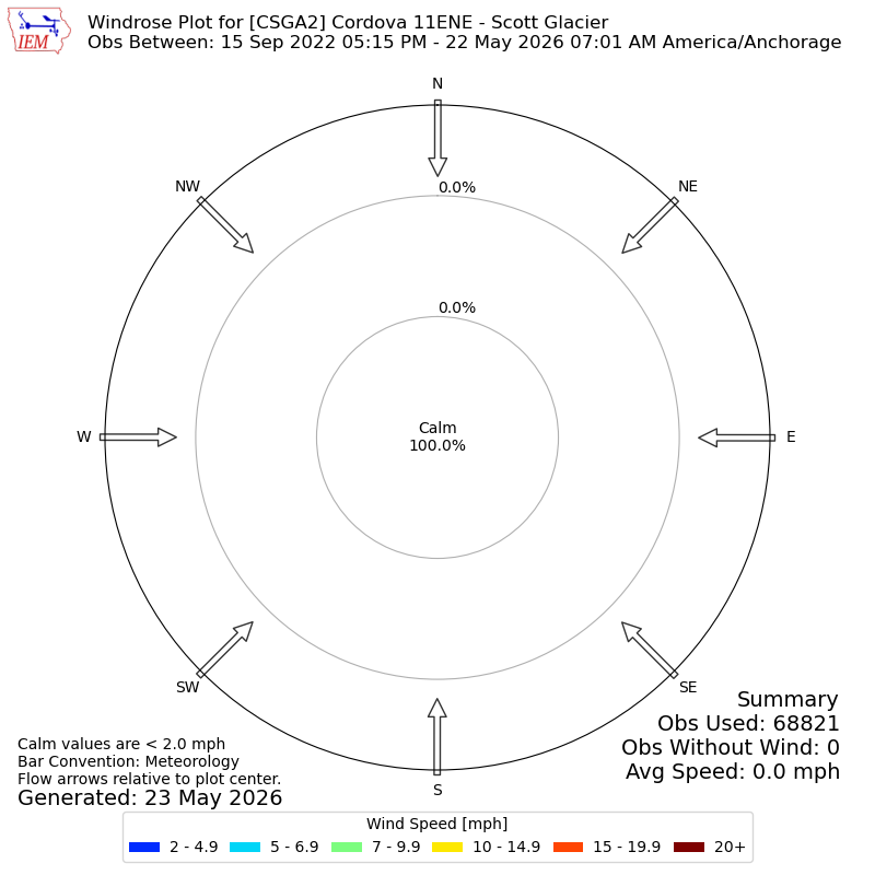 Yearly wind rose for CSGA2